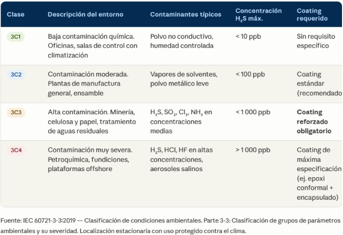 Clase y aplicacion de Conforml coating